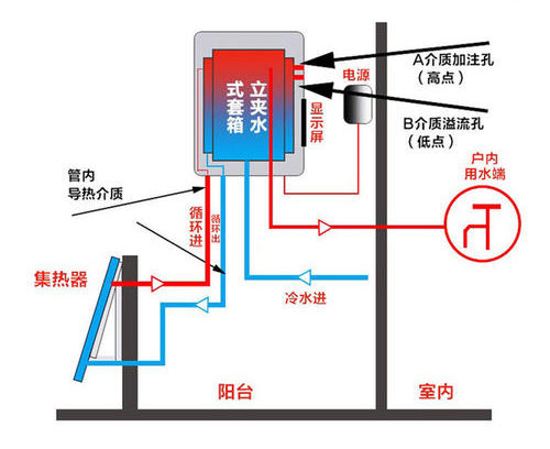 自然對流型陽台壁掛式太陽能熱水器工作原理圖：