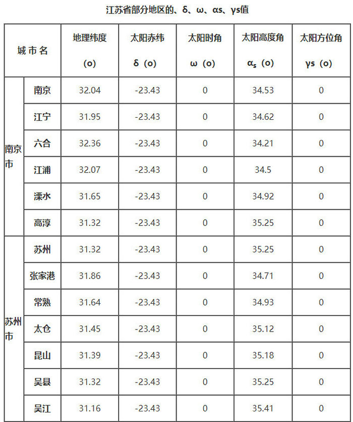 江蘇省部分地區的、δ、ω、αs、γs值