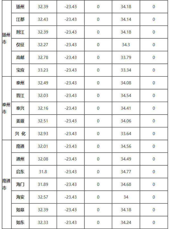 江蘇省部分地區的、δ、ω、αs、γs值