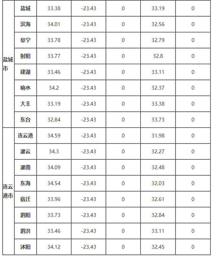 江蘇省部分地區的、δ、ω、αs、γs值